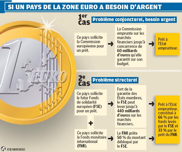 Si un pays de la zone € a besoin dargent